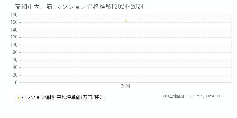 大川筋(高知市)のマンション価格推移グラフ(坪単価)[2024-2024年]