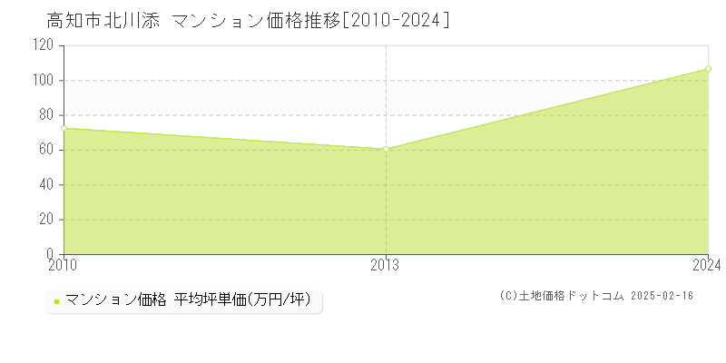 北川添(高知市)のマンション価格推移グラフ(坪単価)[2010-2024年]