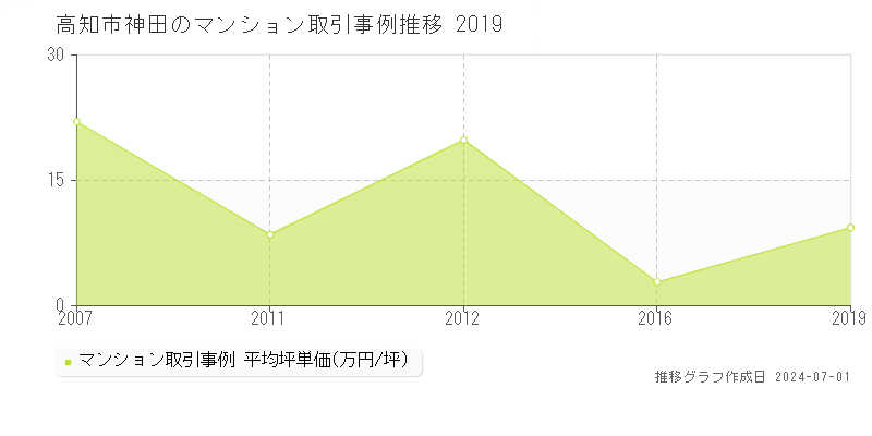 高知市神田のマンション取引事例推移グラフ 