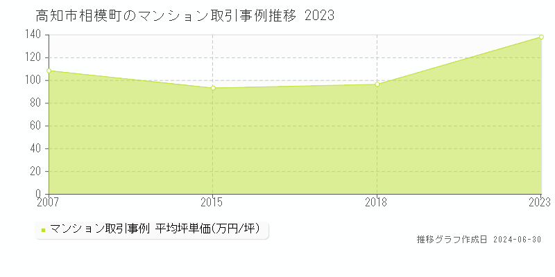 高知市相模町のマンション取引事例推移グラフ 