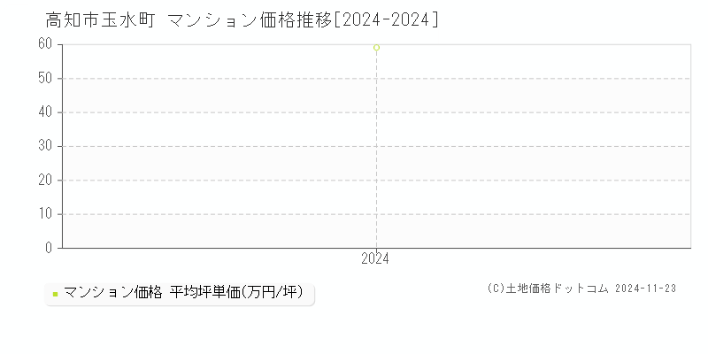 玉水町(高知市)のマンション価格推移グラフ(坪単価)[2024-2024年]