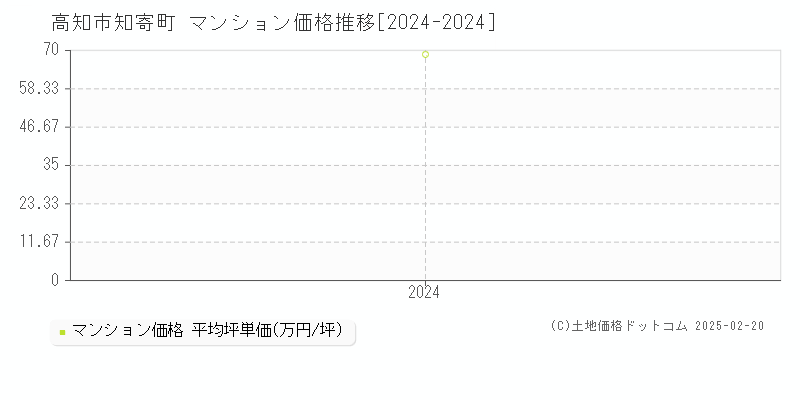 知寄町(高知市)のマンション価格推移グラフ(坪単価)[2024-2024年]