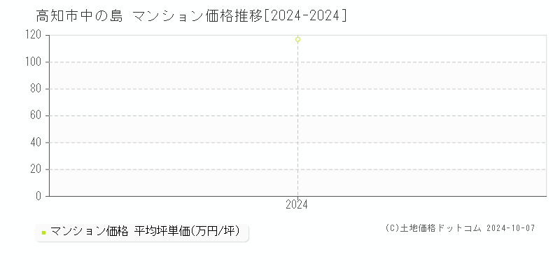 中の島(高知市)のマンション価格推移グラフ(坪単価)[2024-2024年]