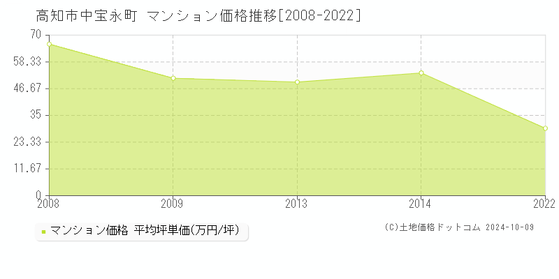 中宝永町(高知市)のマンション価格推移グラフ(坪単価)[2008-2022年]