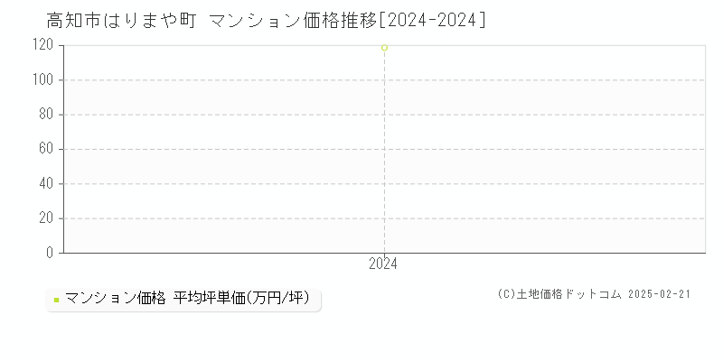 はりまや町(高知市)のマンション価格推移グラフ(坪単価)[2024-2024年]