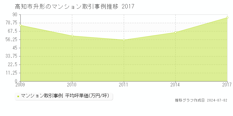 高知市升形のマンション取引事例推移グラフ 