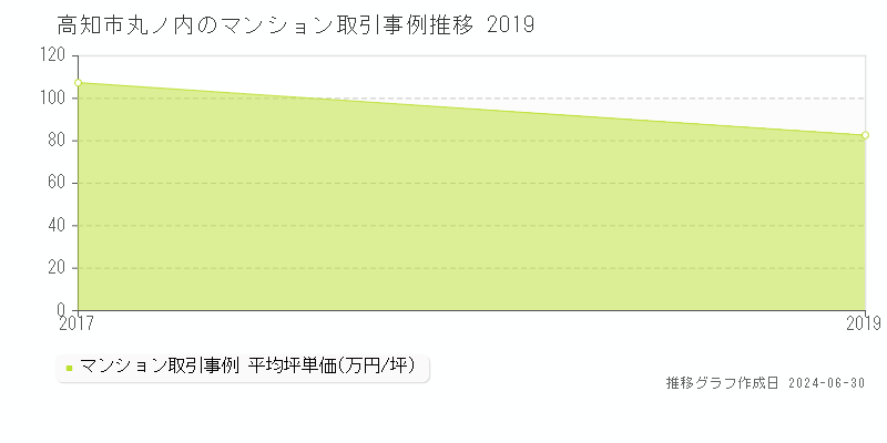 高知市丸ノ内のマンション取引事例推移グラフ 