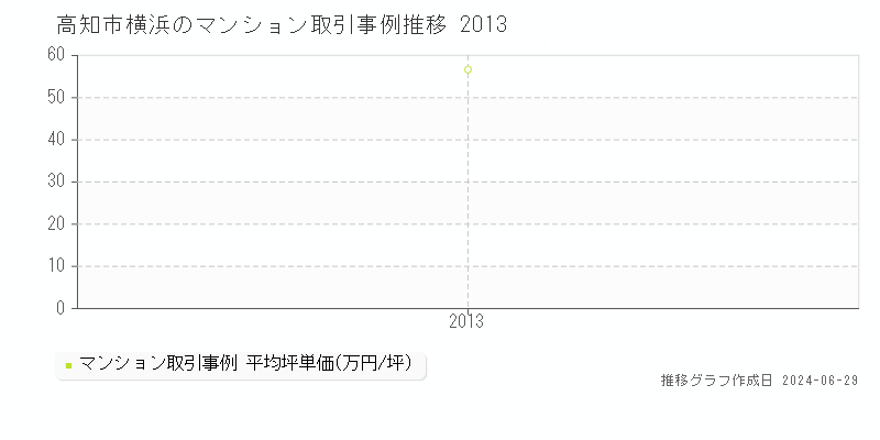 高知市横浜のマンション取引事例推移グラフ 