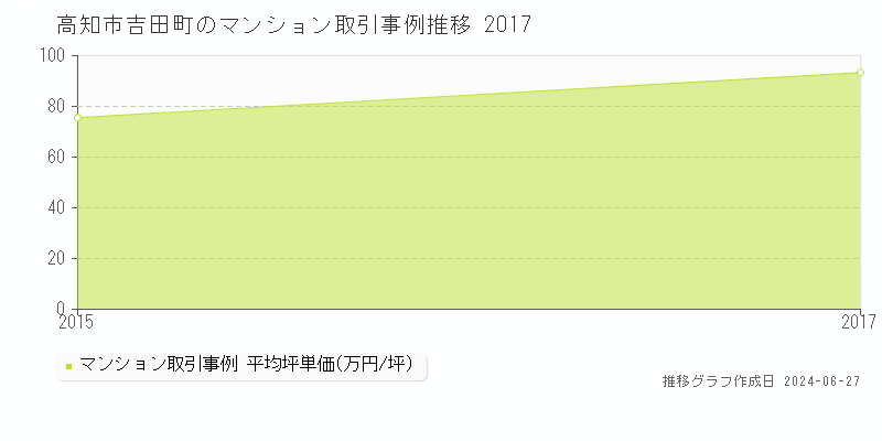 高知市吉田町のマンション取引事例推移グラフ 