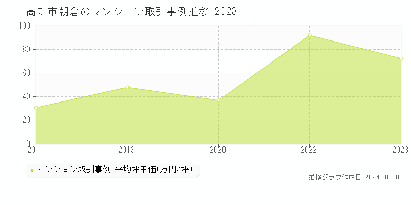 高知市朝倉のマンション取引事例推移グラフ 
