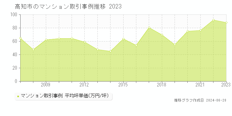高知市全域のマンション取引事例推移グラフ 