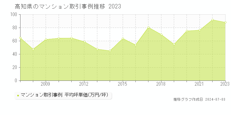 高知県のマンション取引事例推移グラフ 