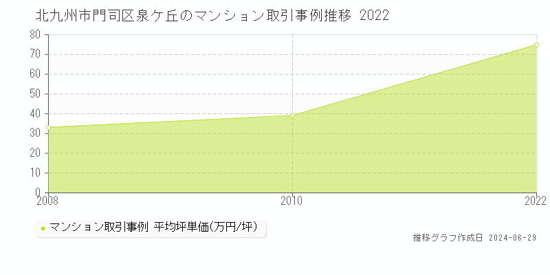 北九州市門司区泉ケ丘のマンション取引事例推移グラフ 