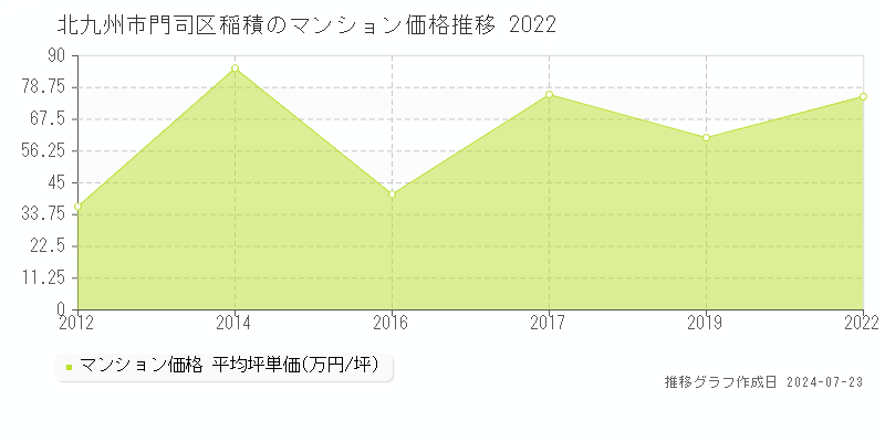 北九州市門司区稲積のマンション取引事例推移グラフ 