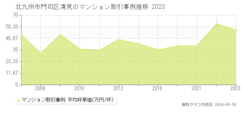 北九州市門司区清見のマンション取引事例推移グラフ 
