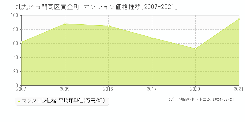 黄金町(北九州市門司区)のマンション価格推移グラフ(坪単価)[2007-2021年]