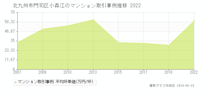 北九州市門司区小森江のマンション取引事例推移グラフ 