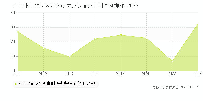 北九州市門司区寺内のマンション取引事例推移グラフ 