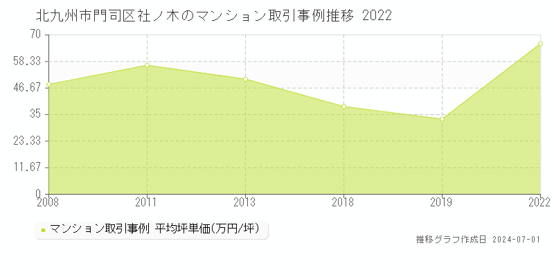 北九州市門司区社ノ木のマンション取引事例推移グラフ 
