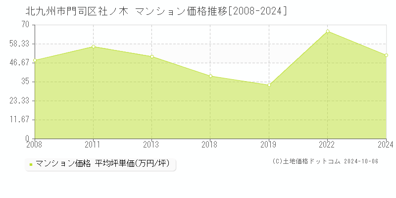 社ノ木(北九州市門司区)のマンション価格推移グラフ(坪単価)[2008-2024年]