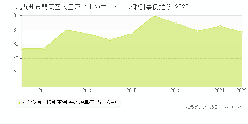 北九州市門司区大里戸ノ上のマンション取引事例推移グラフ 