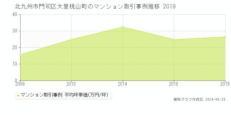 北九州市門司区大里桃山町のマンション取引事例推移グラフ 