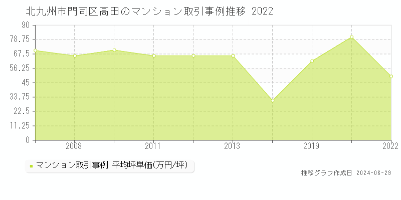 北九州市門司区高田のマンション取引事例推移グラフ 
