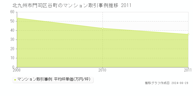 北九州市門司区谷町のマンション取引事例推移グラフ 