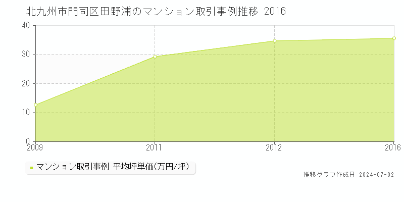 北九州市門司区田野浦のマンション取引事例推移グラフ 