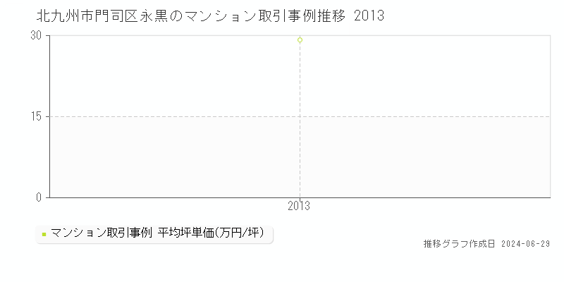 北九州市門司区永黒のマンション取引事例推移グラフ 