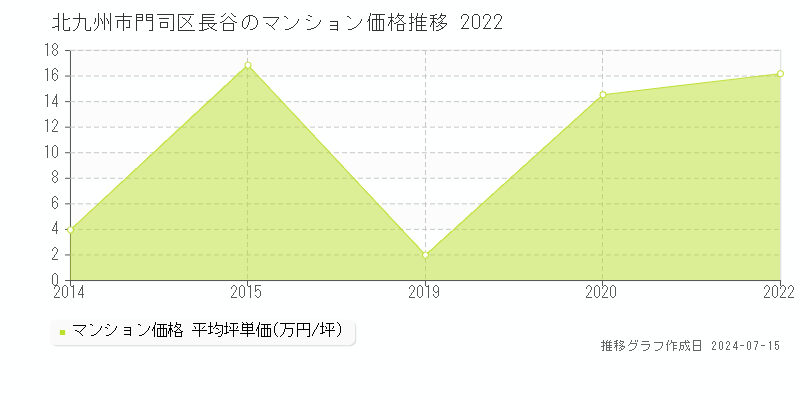 北九州市門司区長谷のマンション取引事例推移グラフ 