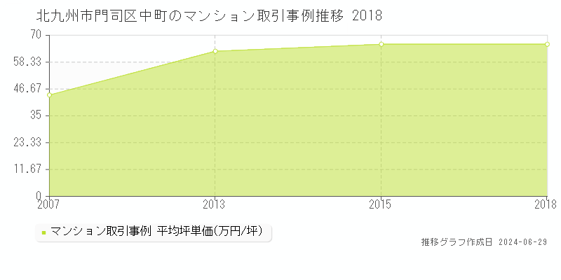 北九州市門司区中町のマンション取引事例推移グラフ 