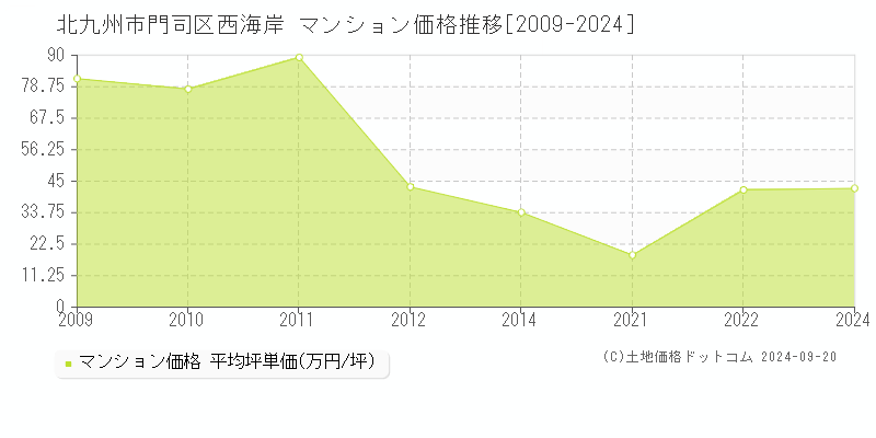 西海岸(北九州市門司区)のマンション価格推移グラフ(坪単価)[2009-2024年]