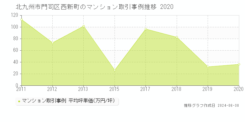北九州市門司区西新町のマンション取引事例推移グラフ 