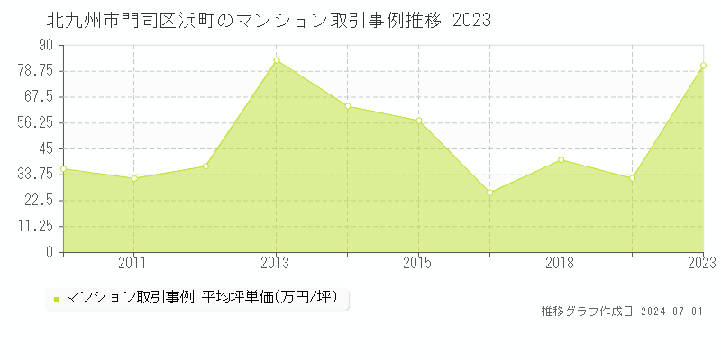 北九州市門司区浜町のマンション取引事例推移グラフ 