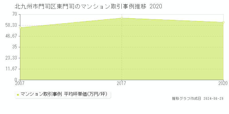 北九州市門司区東門司のマンション取引事例推移グラフ 