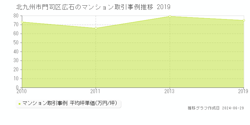 北九州市門司区広石のマンション取引事例推移グラフ 