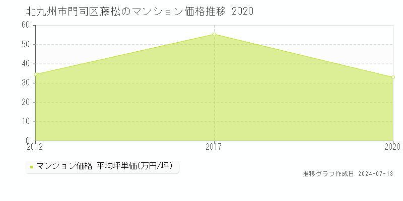 北九州市門司区藤松のマンション取引事例推移グラフ 