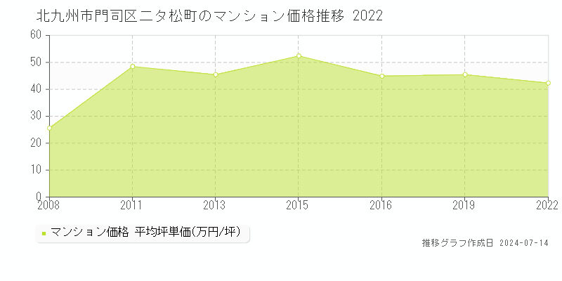 北九州市門司区二タ松町のマンション取引事例推移グラフ 