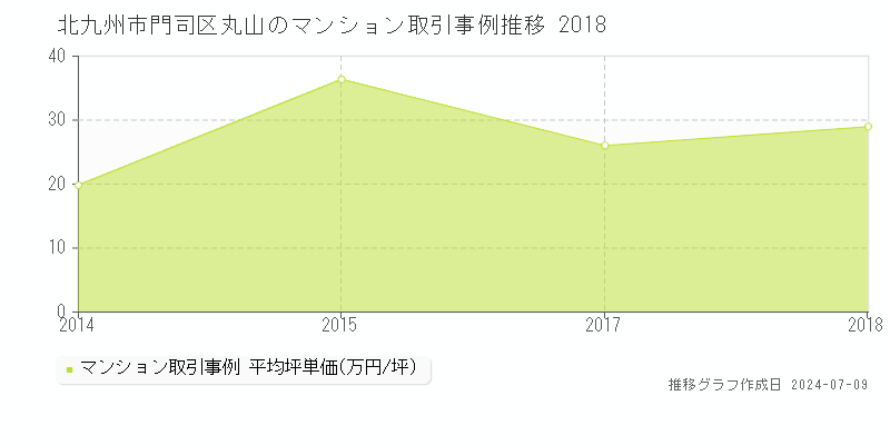 北九州市門司区丸山のマンション取引事例推移グラフ 