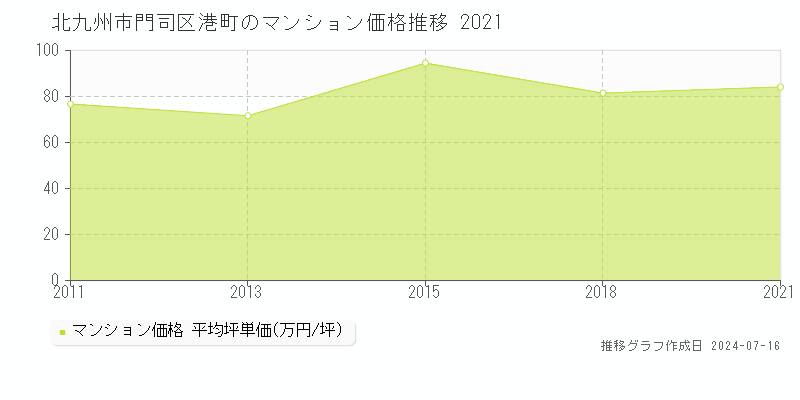 北九州市門司区港町のマンション取引事例推移グラフ 