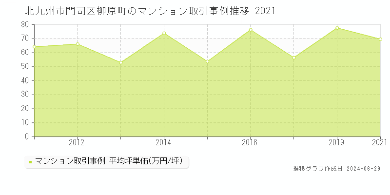 北九州市門司区柳原町のマンション取引事例推移グラフ 