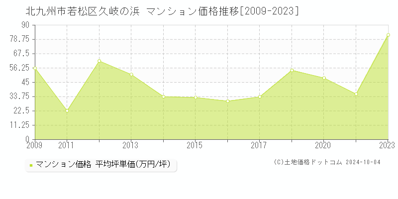 久岐の浜(北九州市若松区)のマンション価格推移グラフ(坪単価)