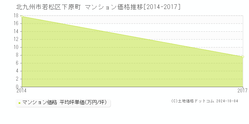 下原町(北九州市若松区)のマンション価格推移グラフ(坪単価)[2014-2017年]