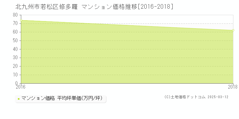 修多羅(北九州市若松区)のマンション価格推移グラフ(坪単価)[2016-2018年]