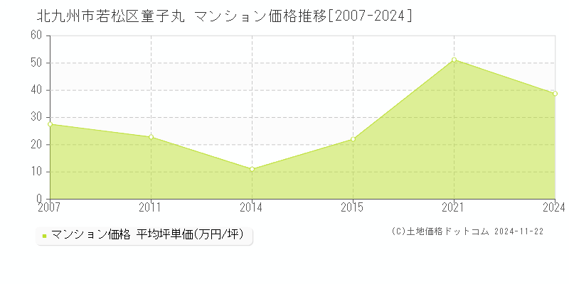 童子丸(北九州市若松区)のマンション価格推移グラフ(坪単価)[2007-2024年]