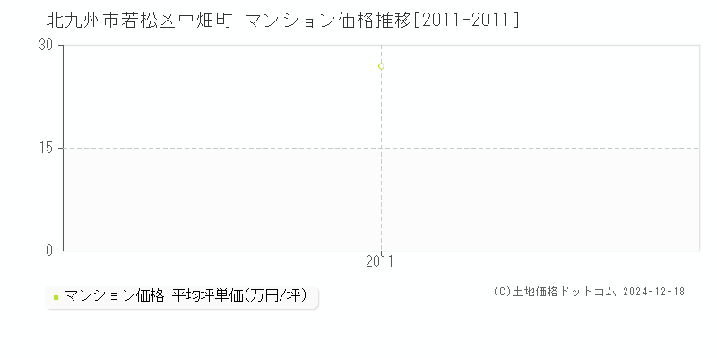 中畑町(北九州市若松区)のマンション価格推移グラフ(坪単価)[2011-2011年]