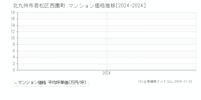 西園町(北九州市若松区)のマンション価格推移グラフ(坪単価)[2024-2024年]