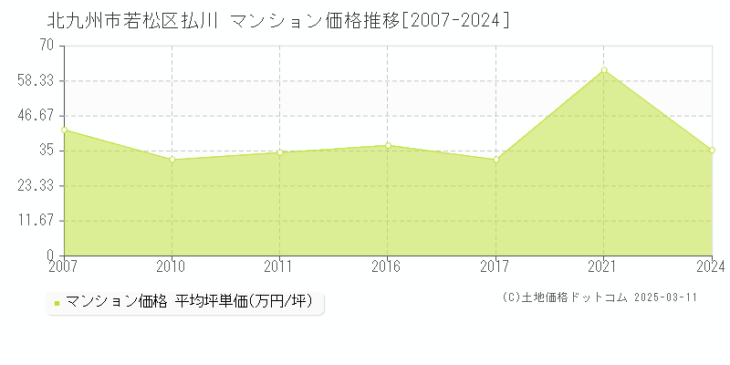 払川(北九州市若松区)のマンション価格推移グラフ(坪単価)[2007-2021年]