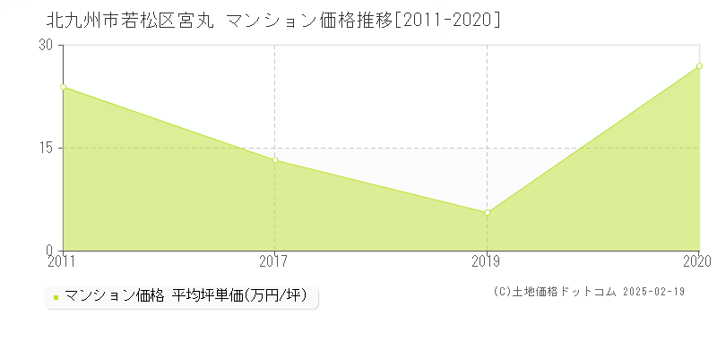 宮丸(北九州市若松区)のマンション価格推移グラフ(坪単価)[2011-2020年]